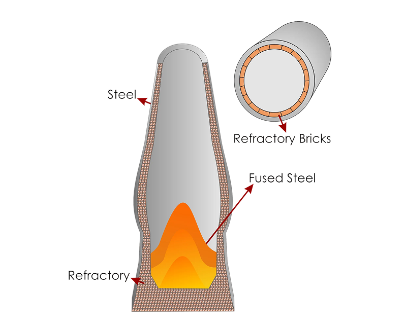 Refractories